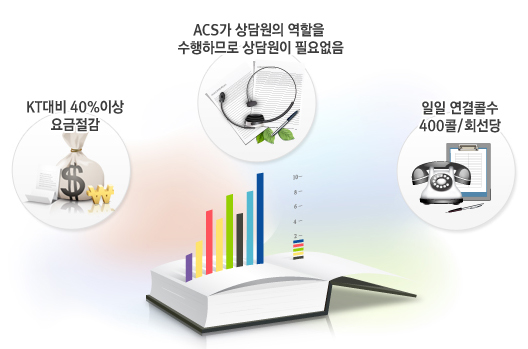 KT대비 40%이상 요금절감, 수동TM시 대비 3배의 이상